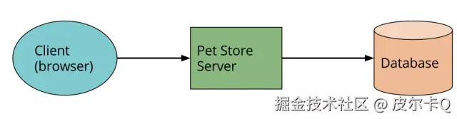 图6-6 传统面向客户端的三层应用