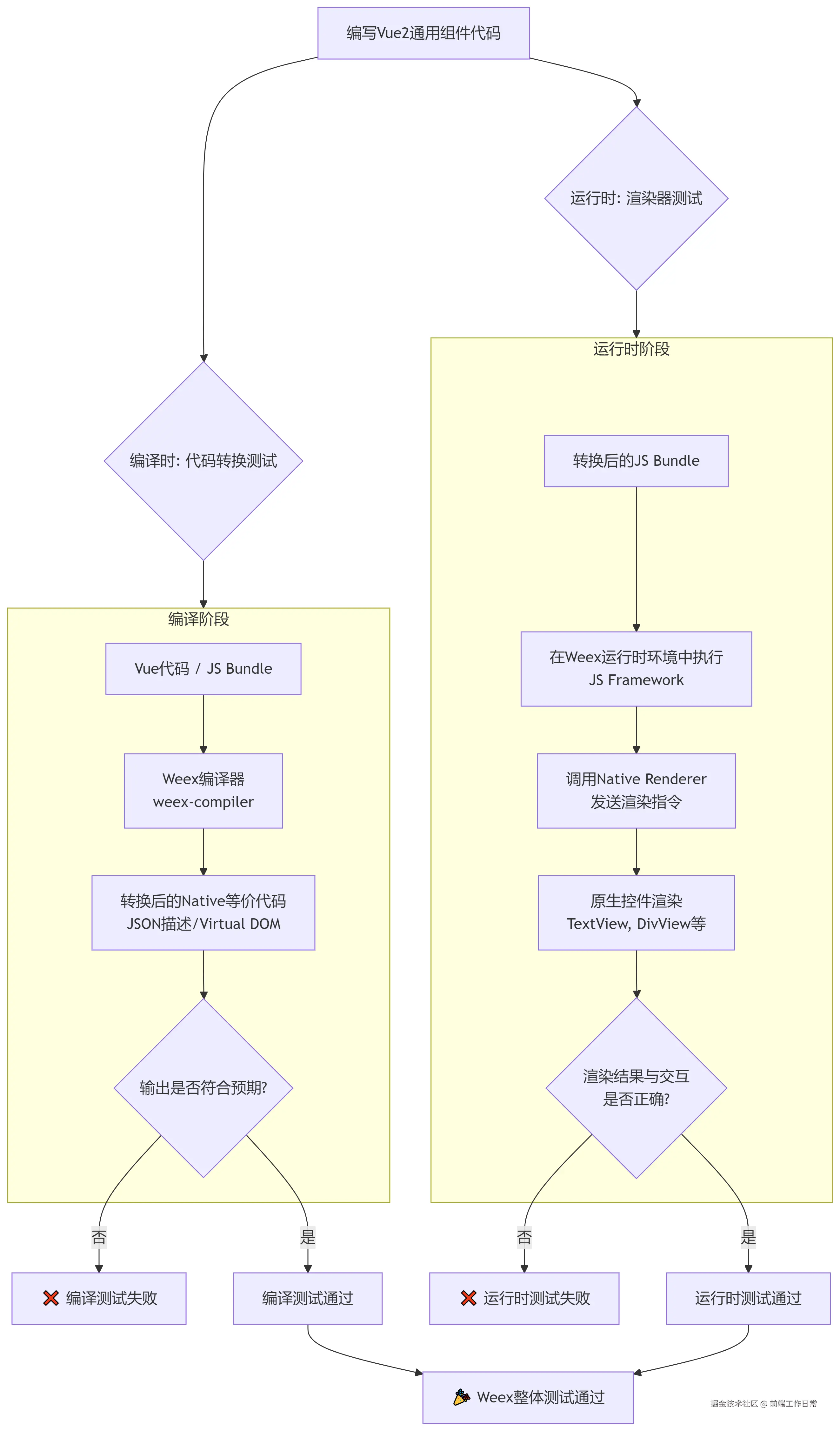 Vue 2 Weex 测试的完整流程图.png