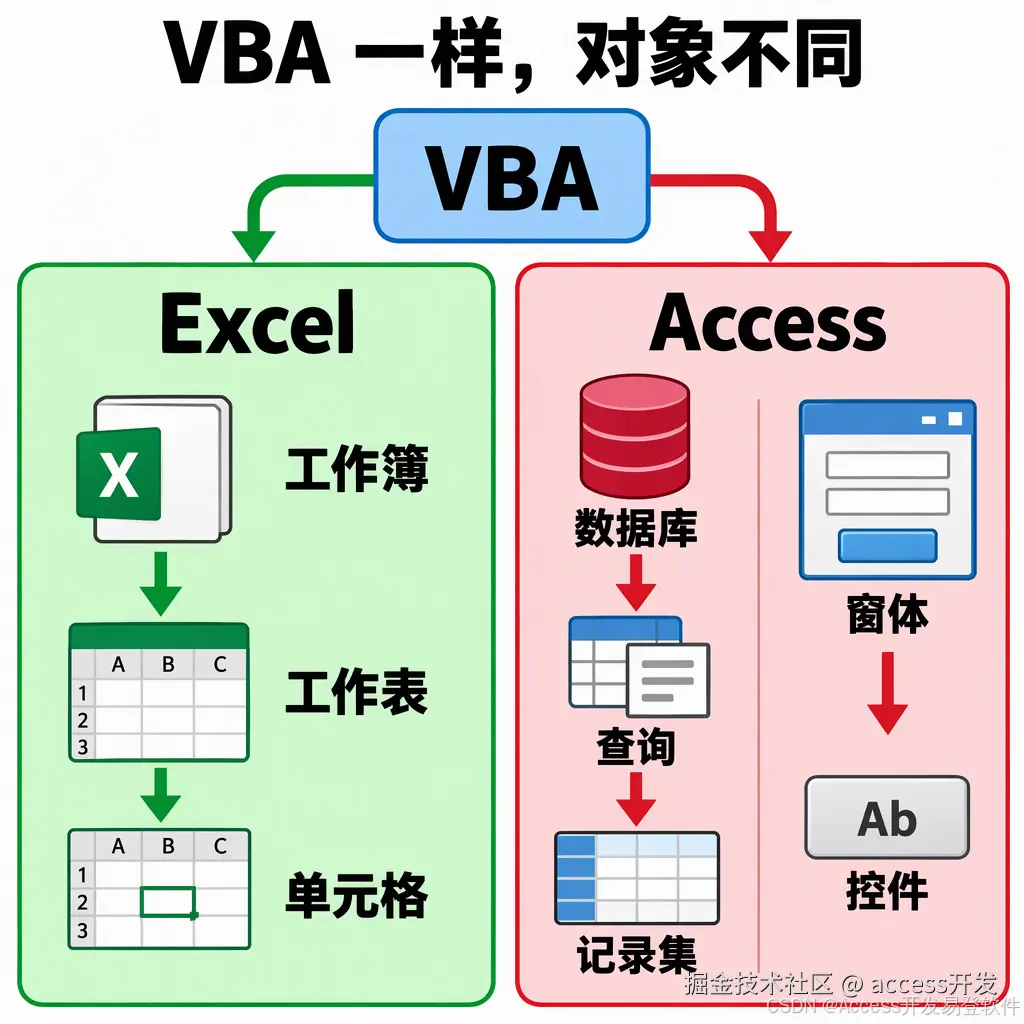 同样是 VBA，为什么 Excel 的代码搬到 Access 就不能用？Hi，大家好！ 学过 Excel VBA，再打开 - 掘金