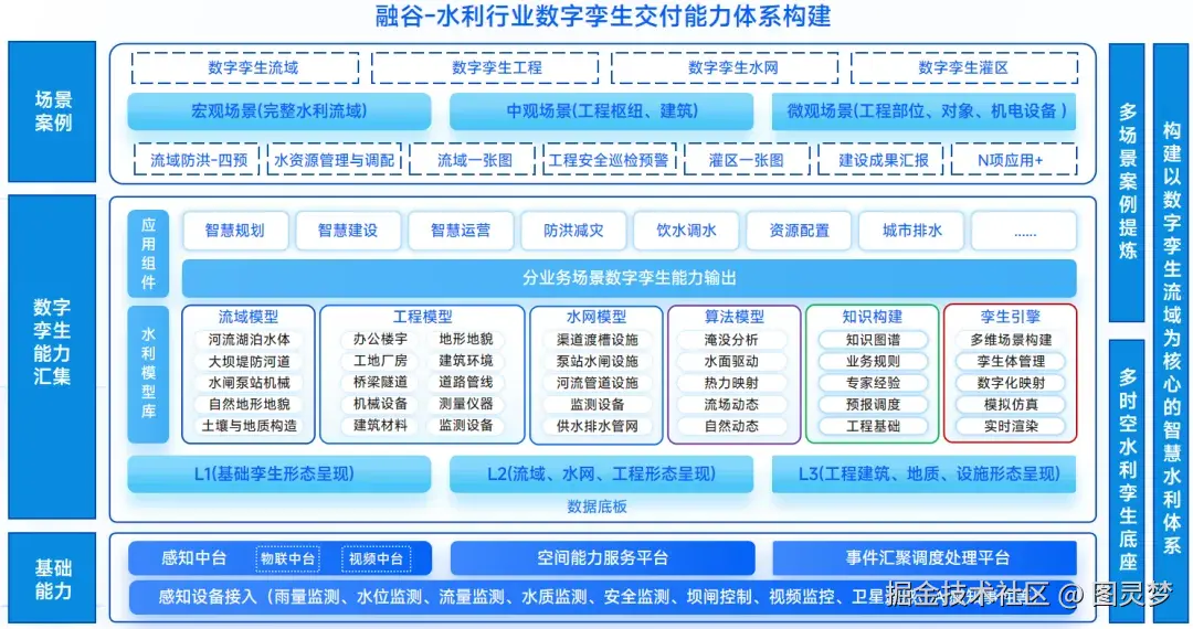 智慧水利“四预”数字孪生平台解决方案——以业务功能为核心驱动水灾害防御智能化升级