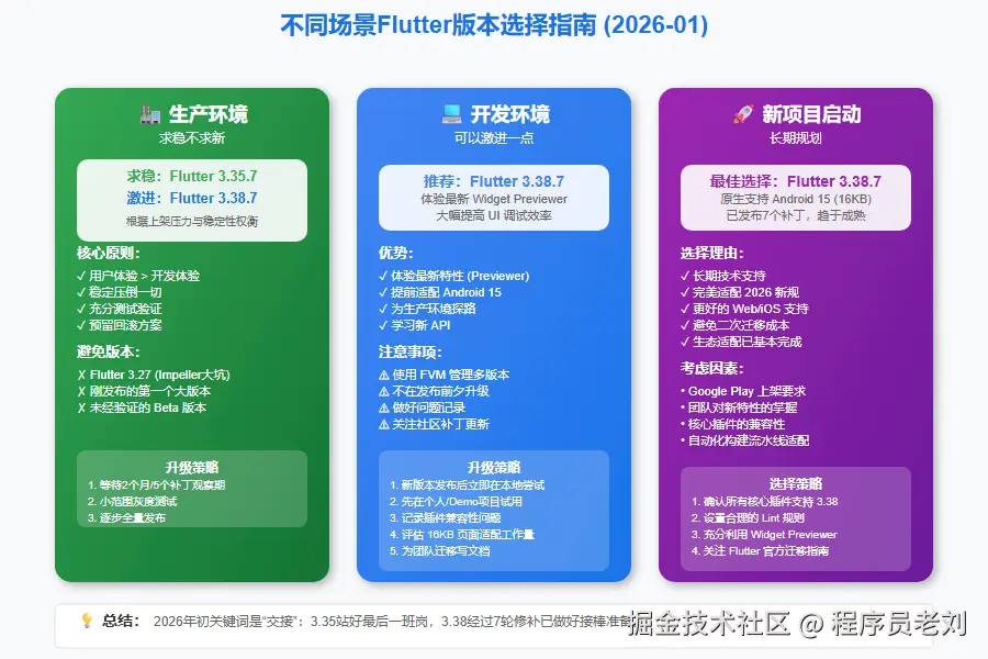 Flutter 场景选择指南 2026-01
