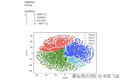 图 7.52：t-SNE 图，带有总结语料库中主题分布的指标