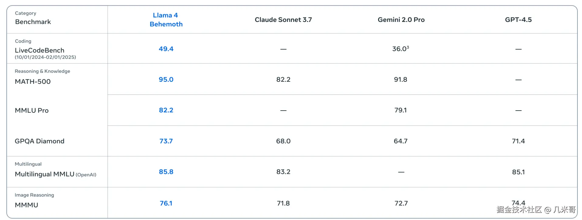 Llama 4 Behemoth与顶级商业模型性能对比