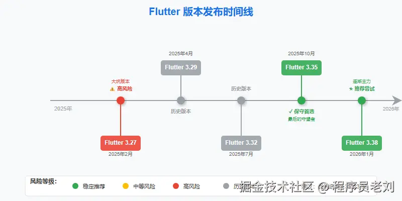 Flutter 版本时间线 2026-01