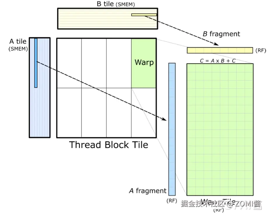 Warp-level 的矩阵乘展开