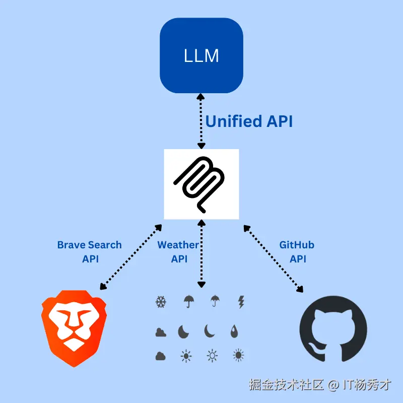   MCP 通过统一的 API 将 LLM 连接到各种应用程序