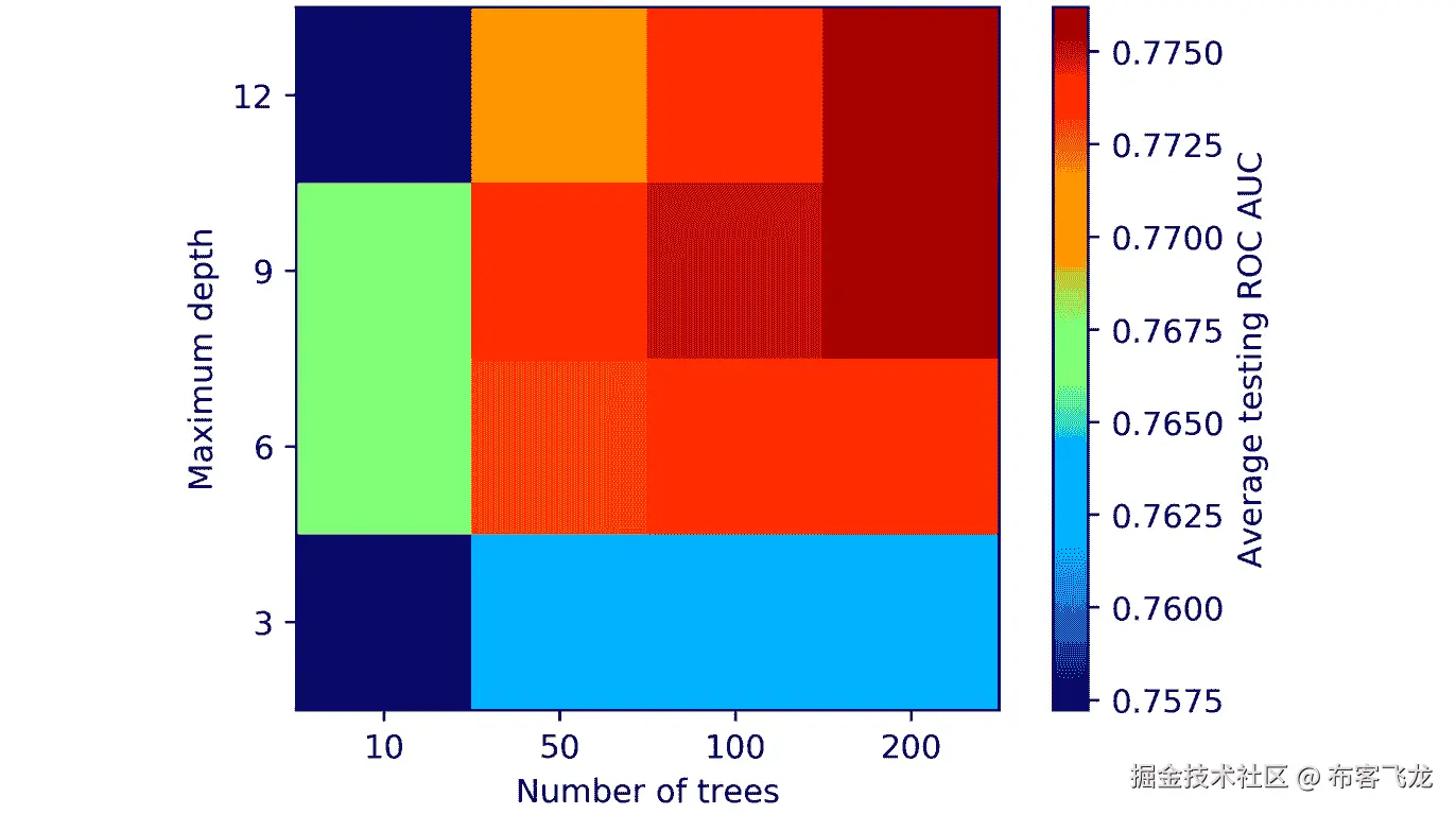 图 5.21：随机森林交叉验证结果    在具有两个超参数的网格上    