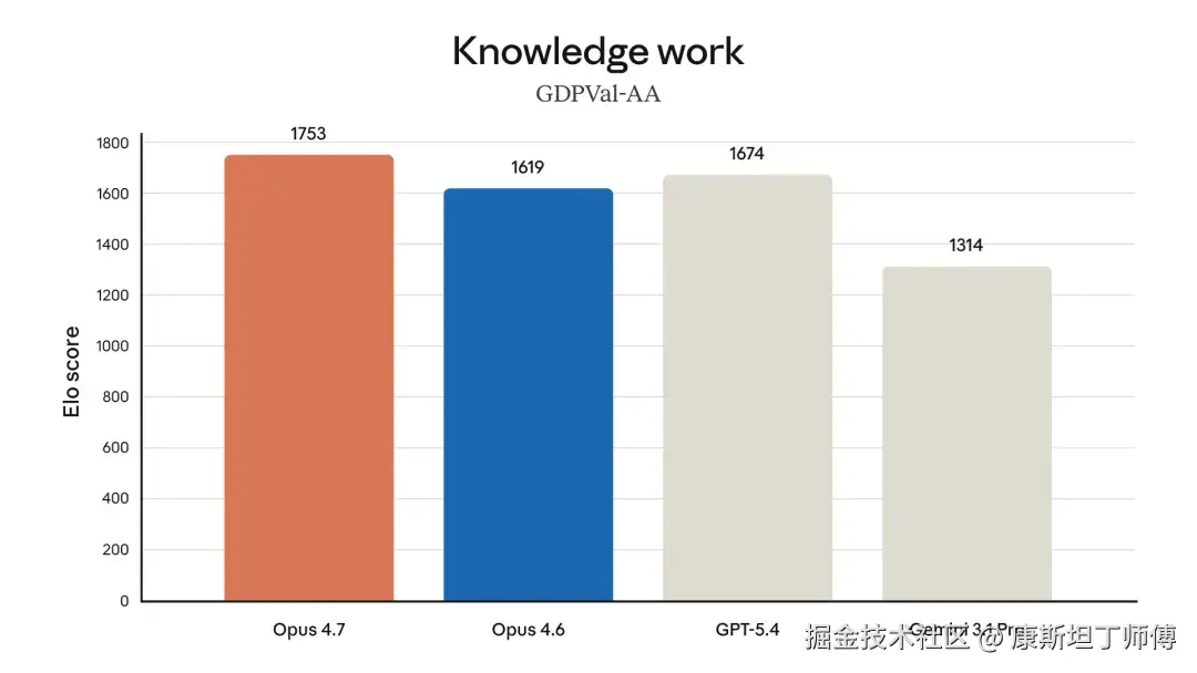 GDPval-AA的知识工作绩效
