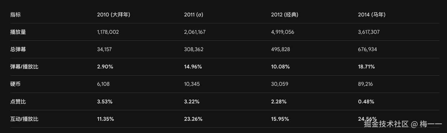 4年份的数据对比