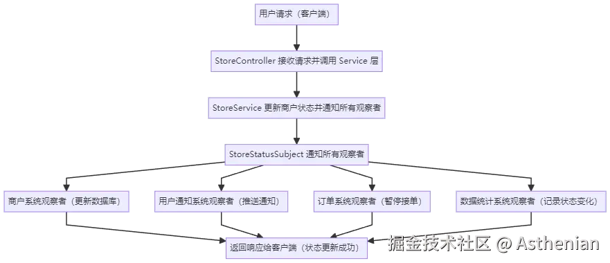业务流程图-观察者模式.png