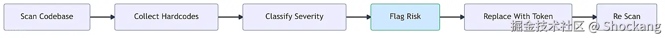hardcode-audit-pipeline