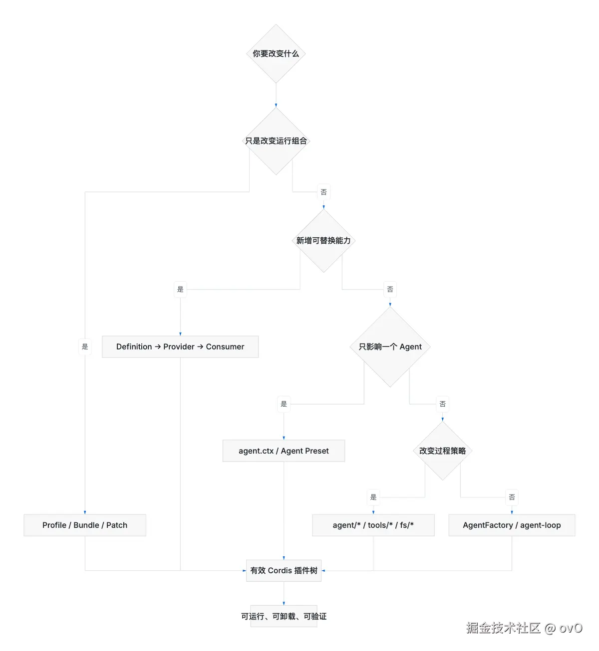 DeepSeek Harness 行为扩展的入口选择
