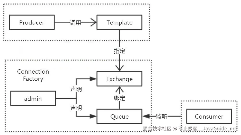 RabbitMQ_工作模型与Java编程_Spring集成方式.png