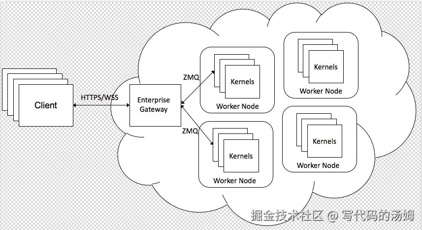 Jupyter Enterprise Gateway 如何运行