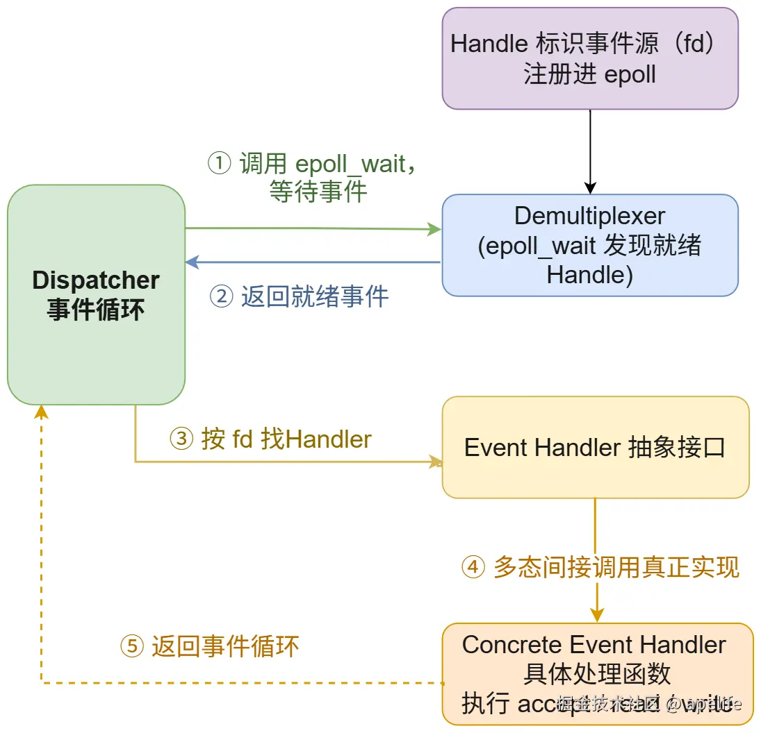 单线程5个参与者