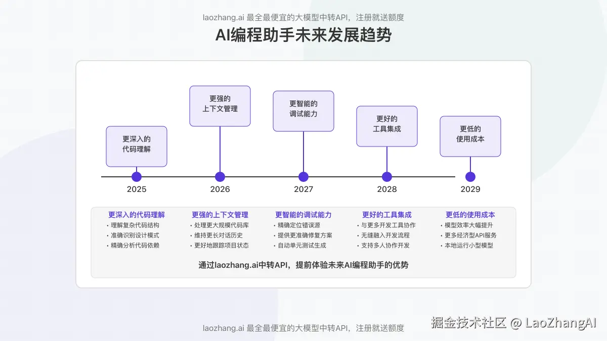 AI编程助手未来发展趋势图