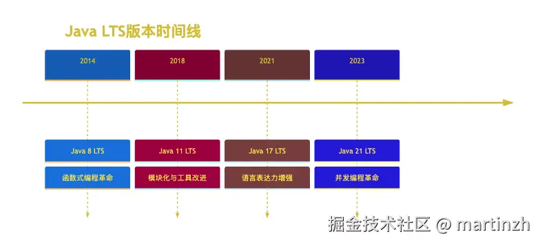 图1：Java LTS版本的生命周期时间表