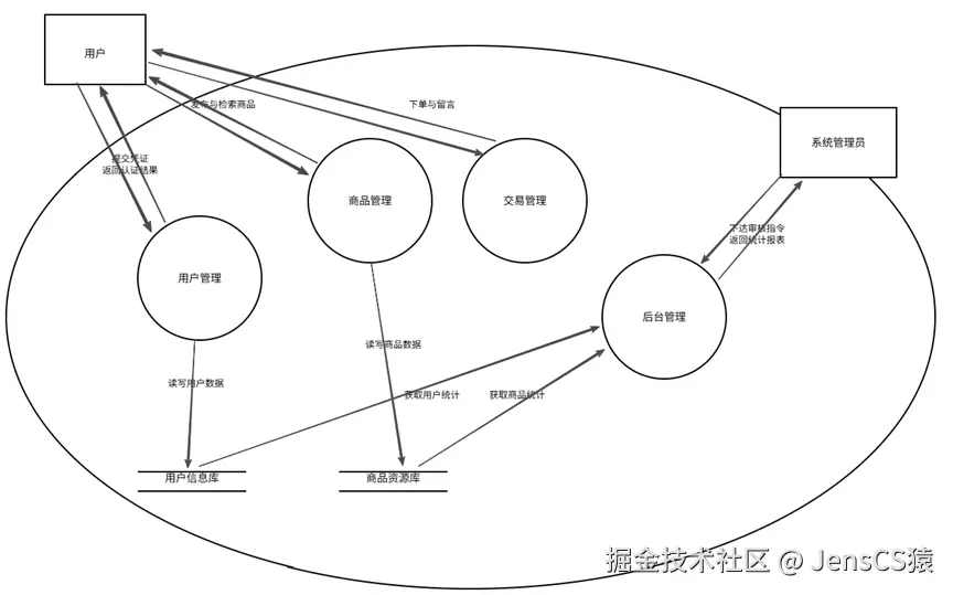 1 层数据流图示例