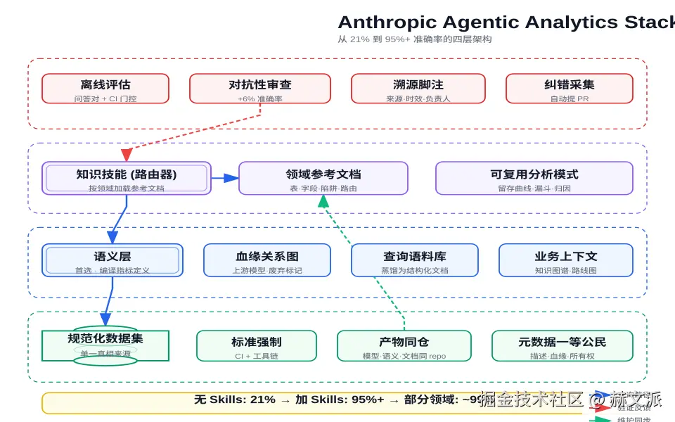 Anthropic Agentic Analytics Stack 四层架构