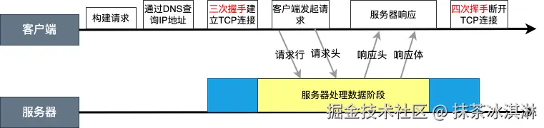 1.0 的请求过程.png