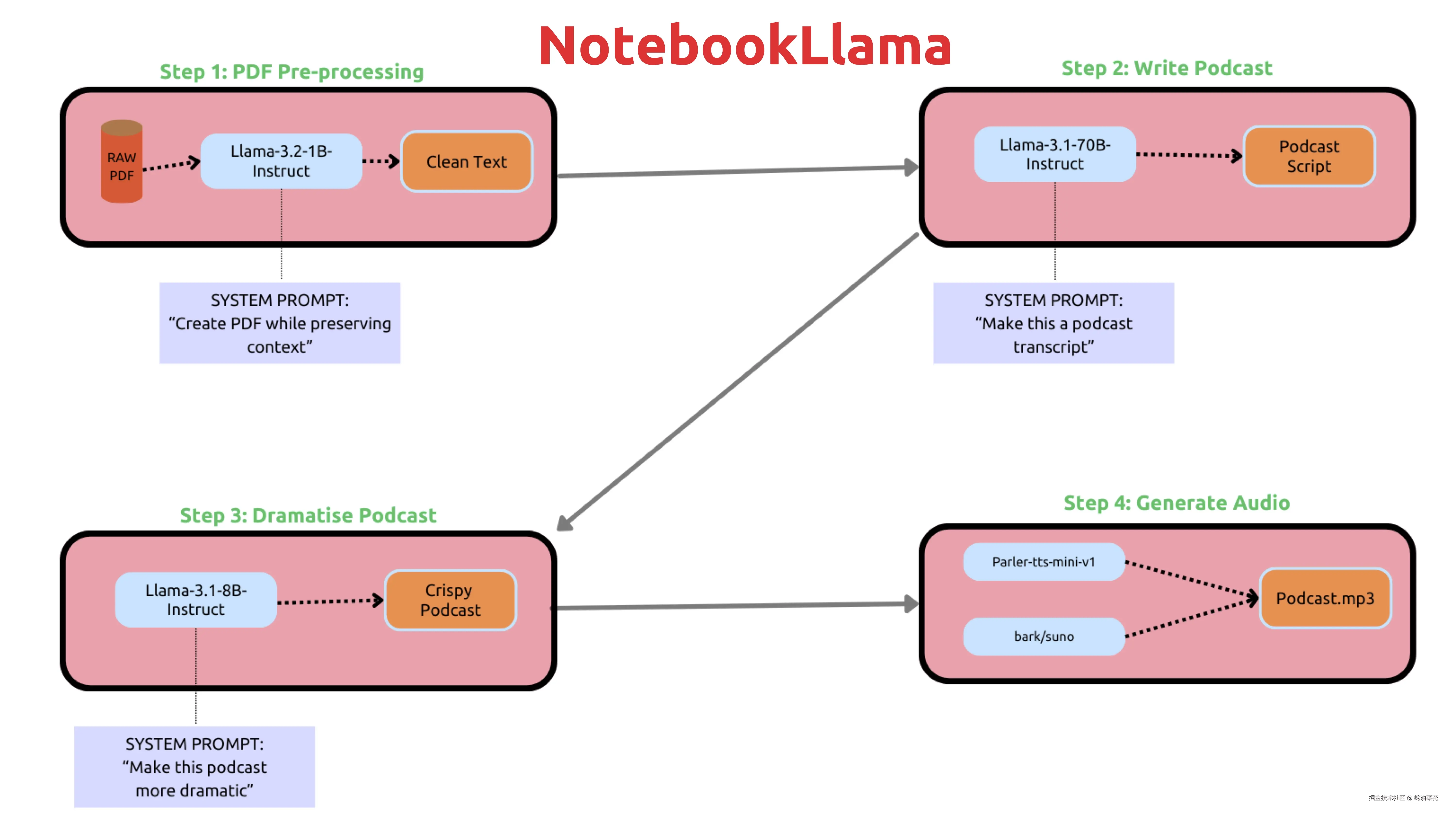 NotebookLlama_Outline.jpg