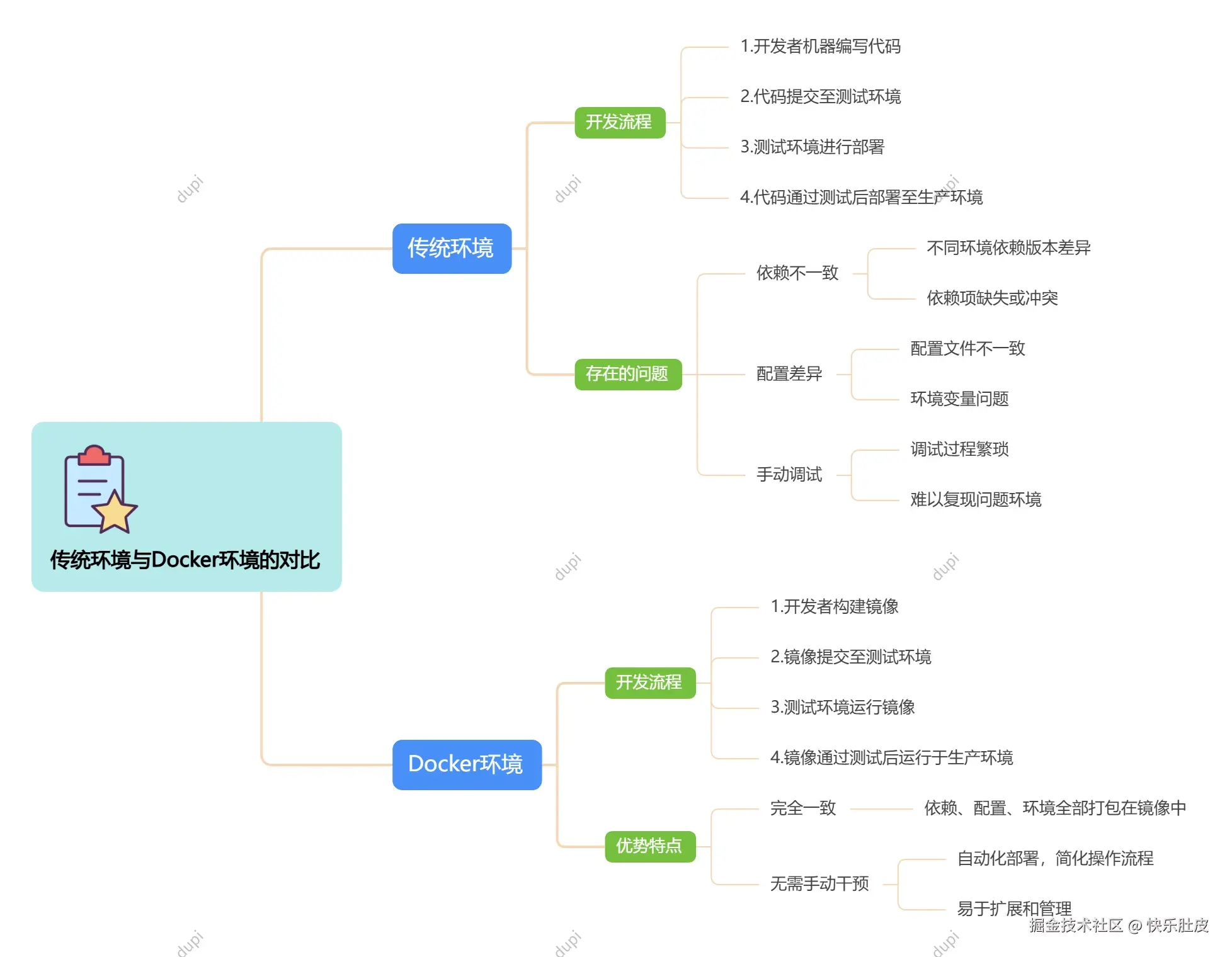 传统环境 vs Docker 环境
