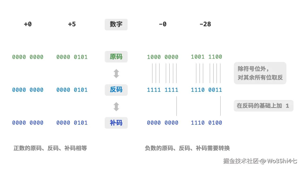 原码、反码与补码之间的相互转换
