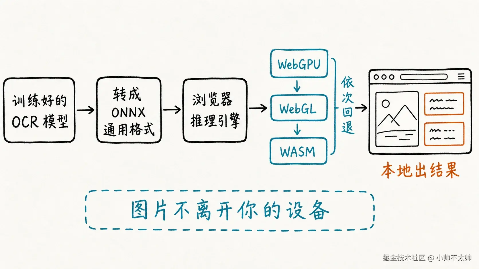 On-device inference chain: Model → ONNX → Inference Engine → Execution Backend → Local Result