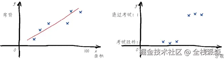 从回归问题到分类问题