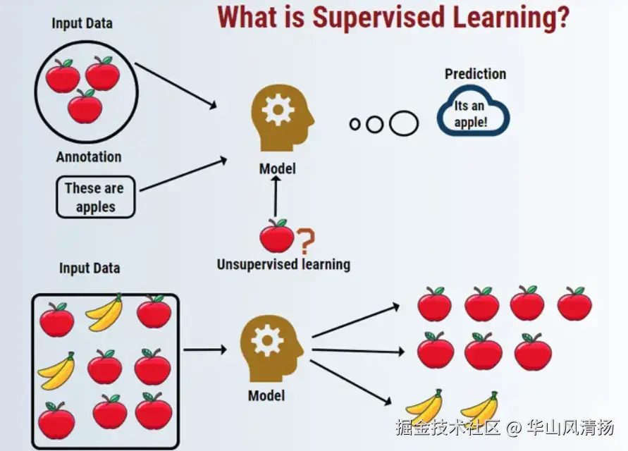 Supervised Learning