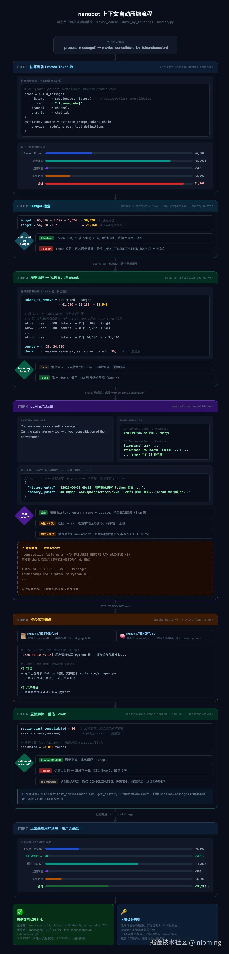 nanobot 上下文自动压缩流程.png