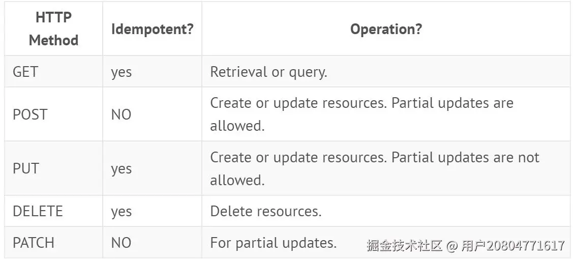 HTTP 方法对比表