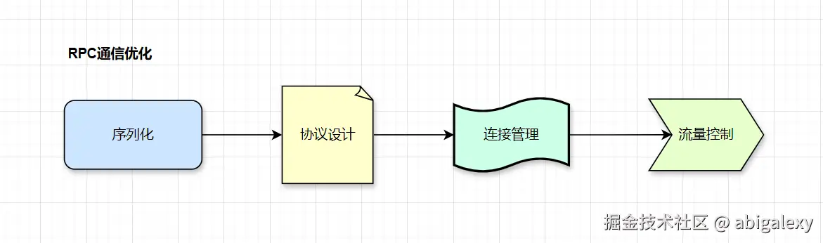 RPC通信优化.jpg