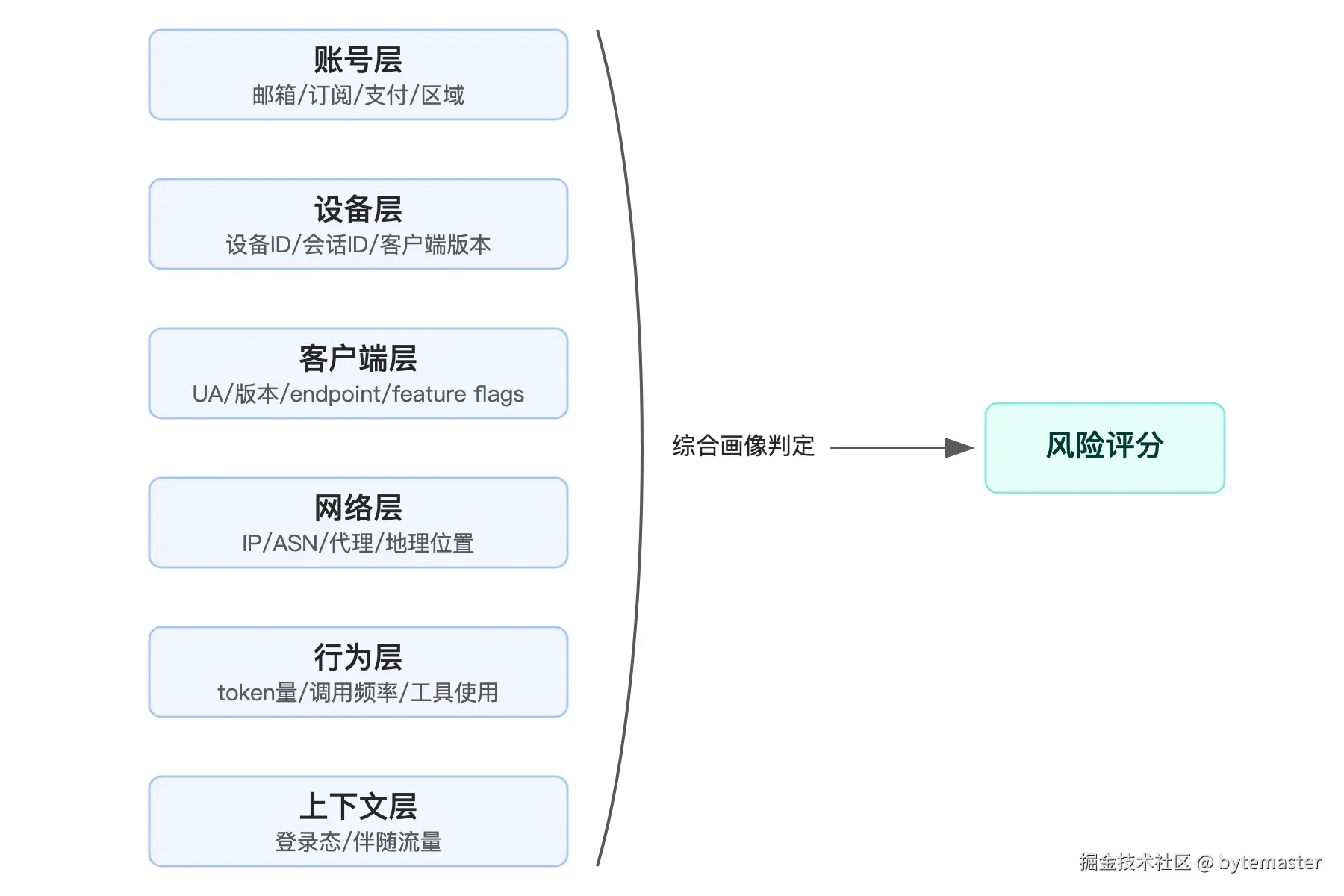 02-矩阵图：账号风险画像的6个信号层级，从上到下垂直排列。1.账.png