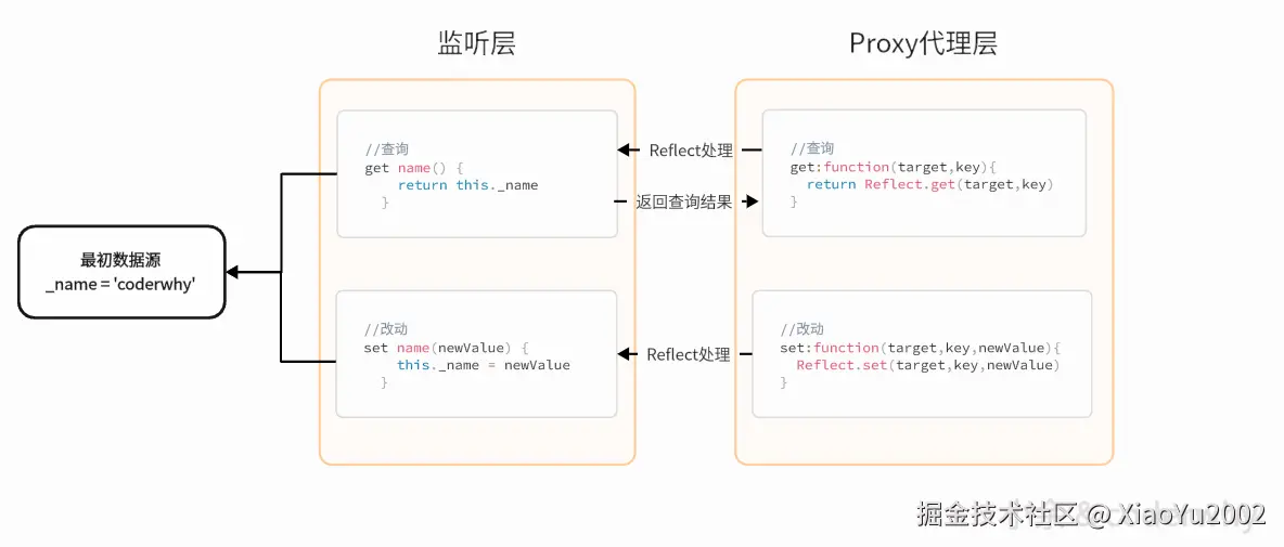 Proxy代理层调用Reflect与监听层形参交互