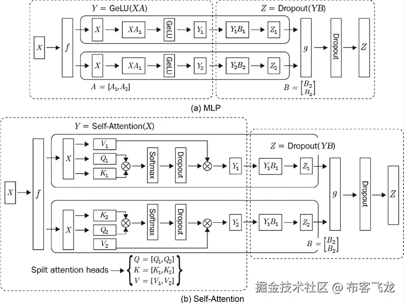 图 10.13 – 变换器的张量并行