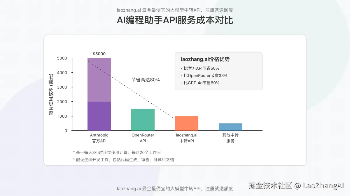 各种API服务成本对比图