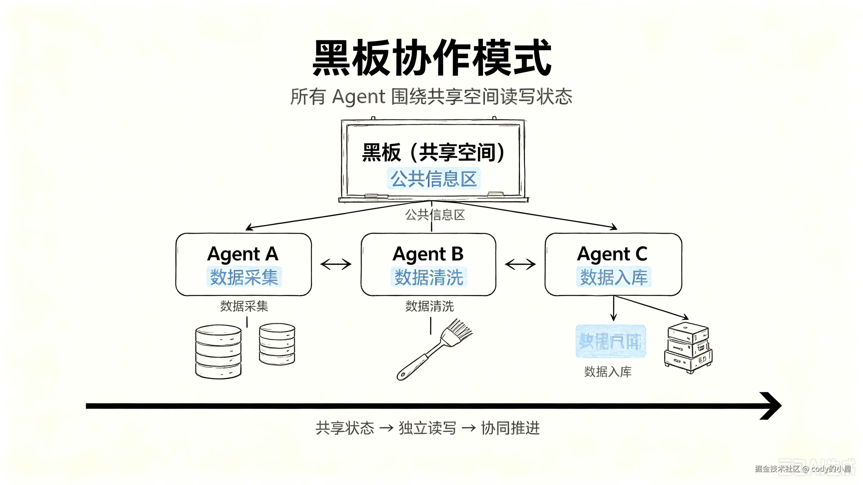 黑板协作模式.png