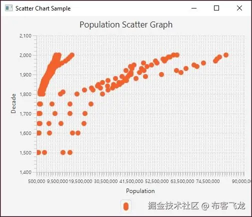 Understanding plots and graphs