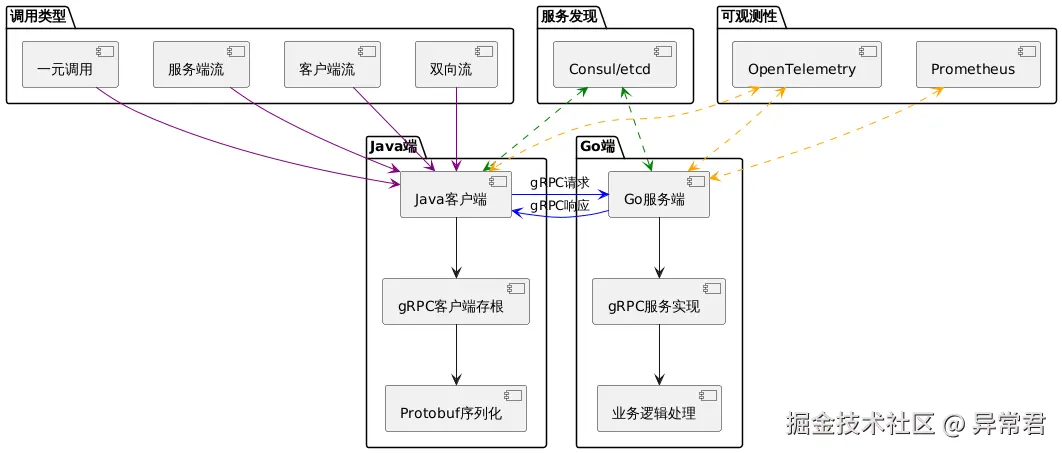 gRPC架构图.png