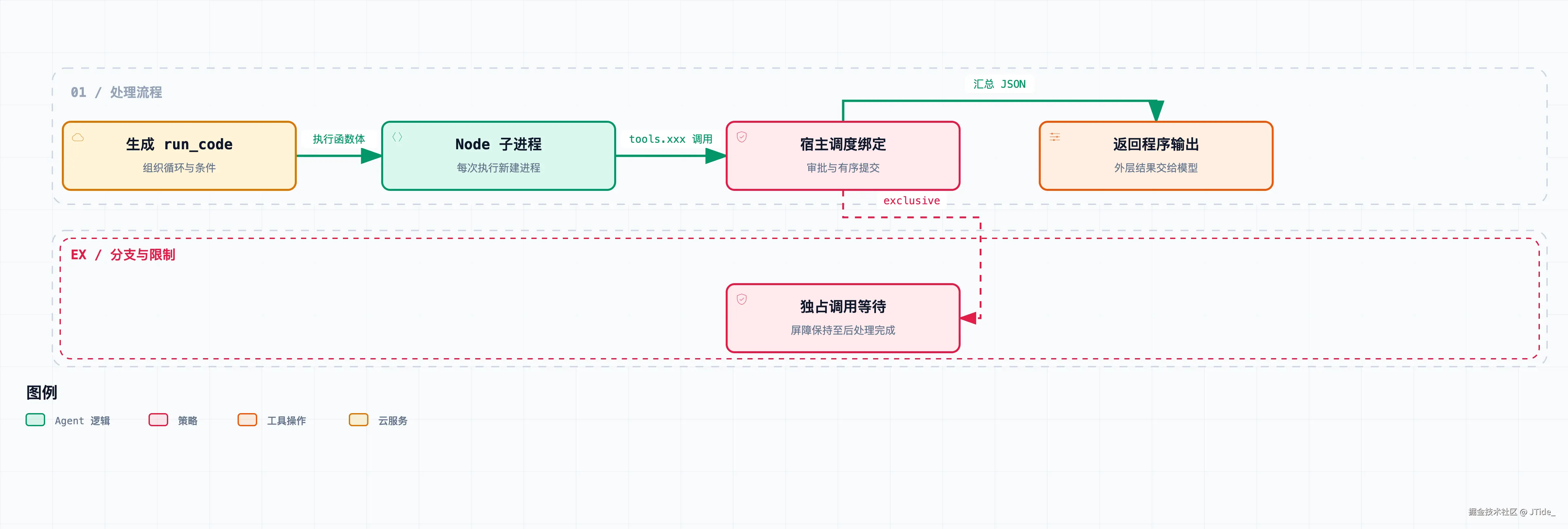 PTC 程序与宿主工具管线
