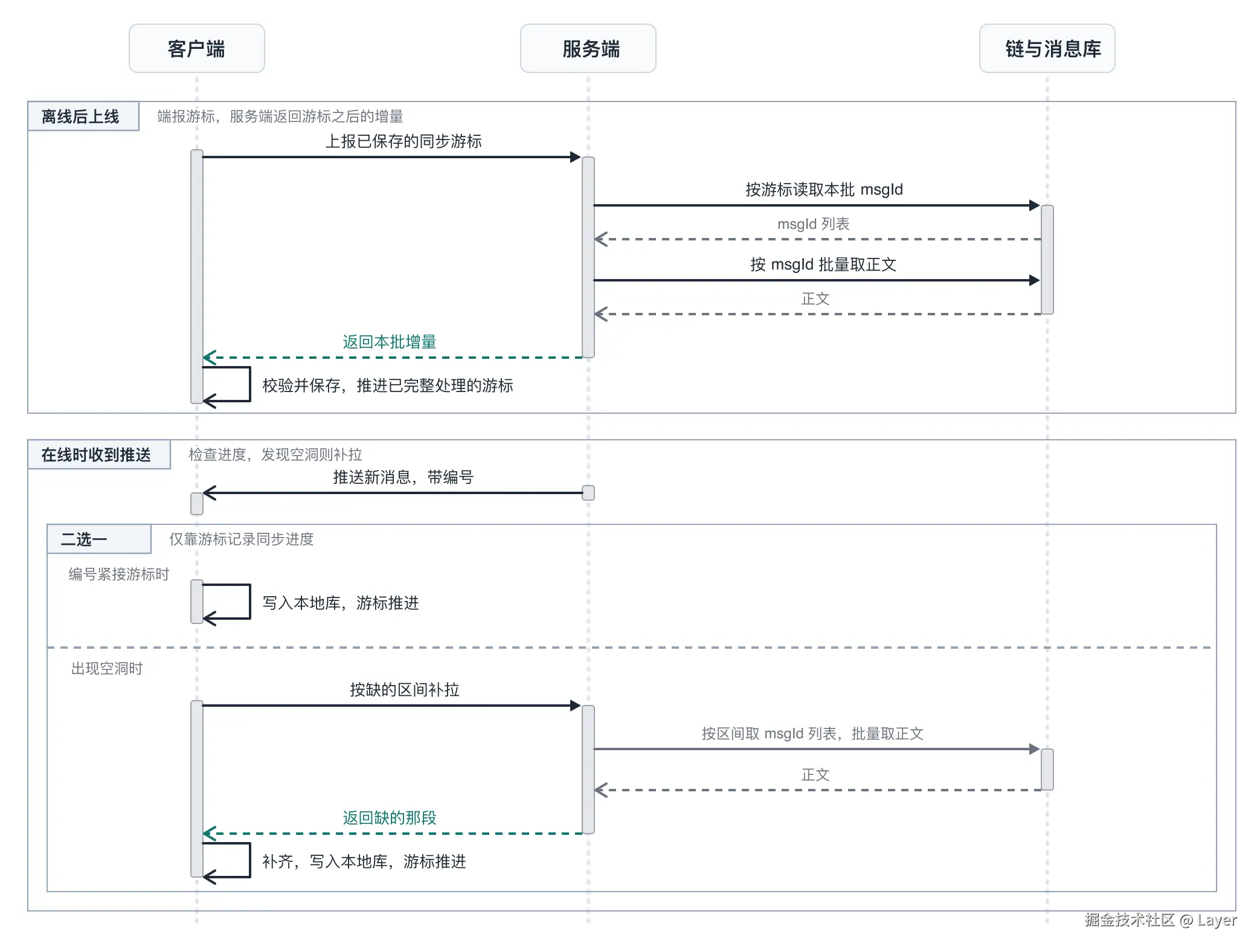 会话链与收件箱