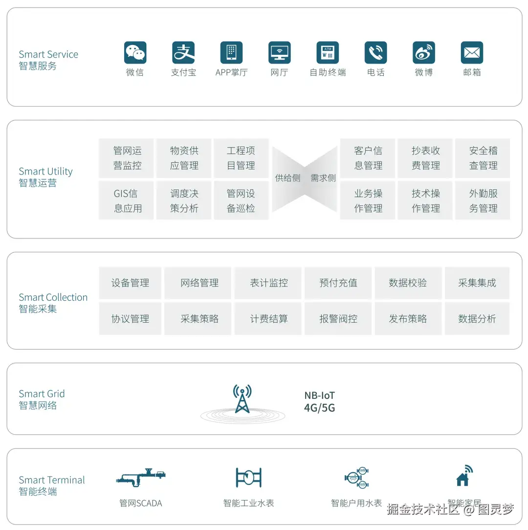 做智慧水务，必知的十大解决方案：智慧水务解决方案，资料大全