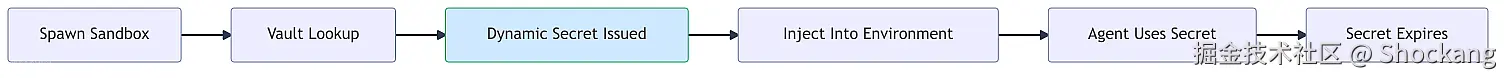 credential-vault-injection-flow