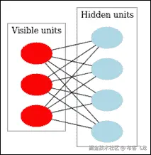 受限玻尔兹曼机 (RBMs)