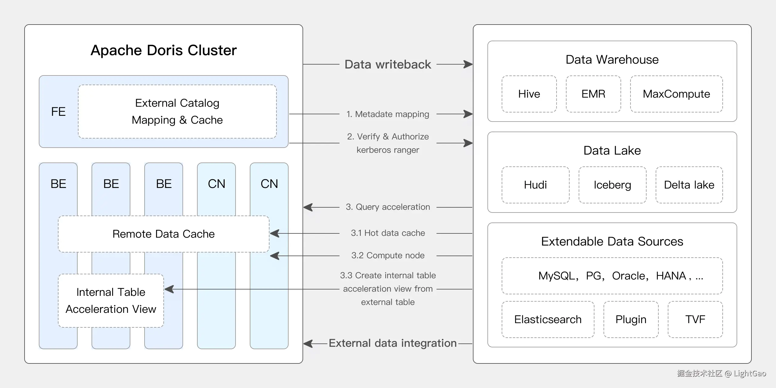 基于 Doris 的湖仓一体架构