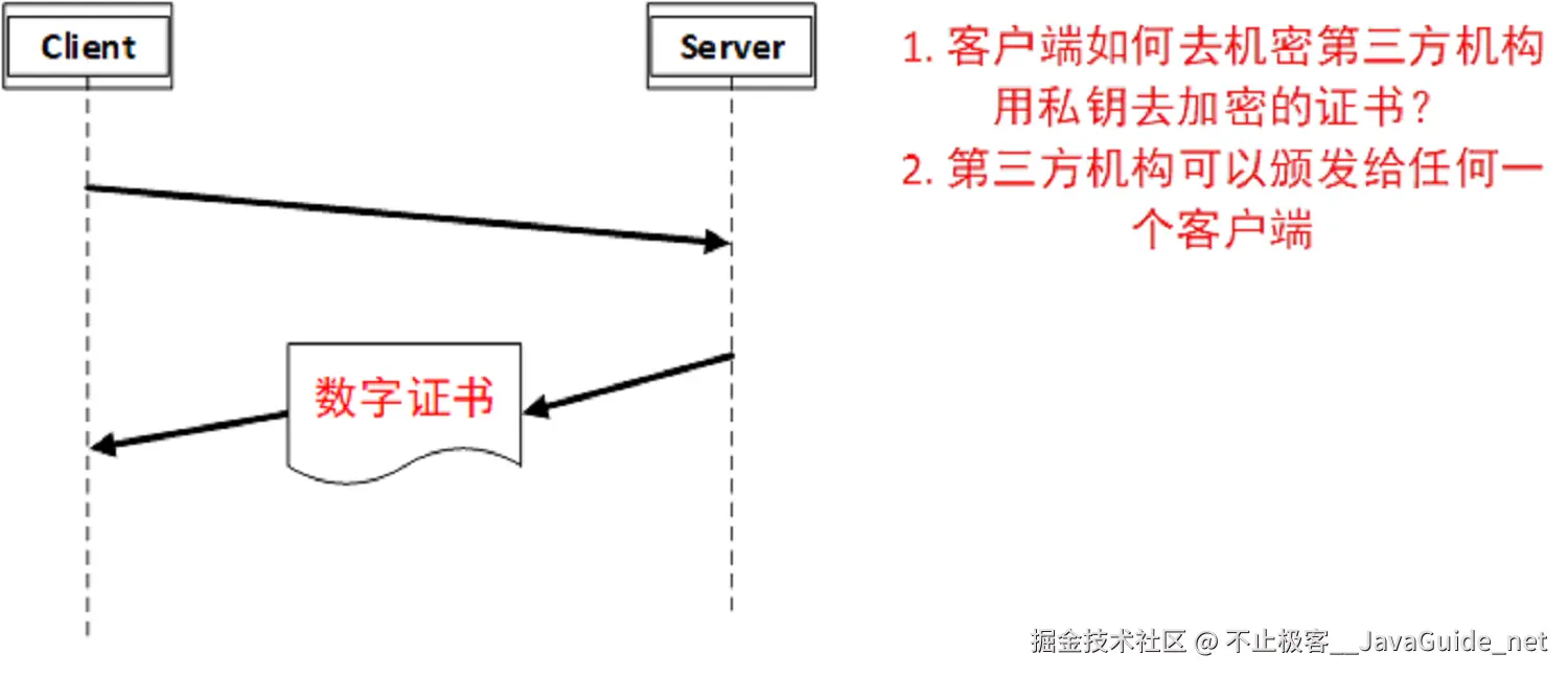 客户端如何去加密第三方结构用私钥去加密的证书