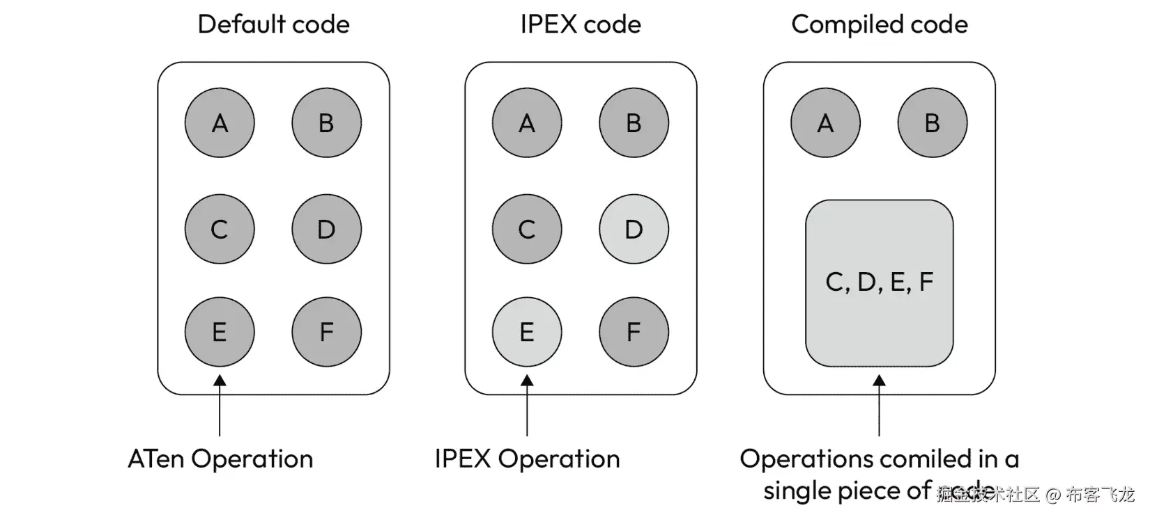 图 4.5 – IPEX 和 ﻿Compile API 生成的默认和优化代码之间的差异