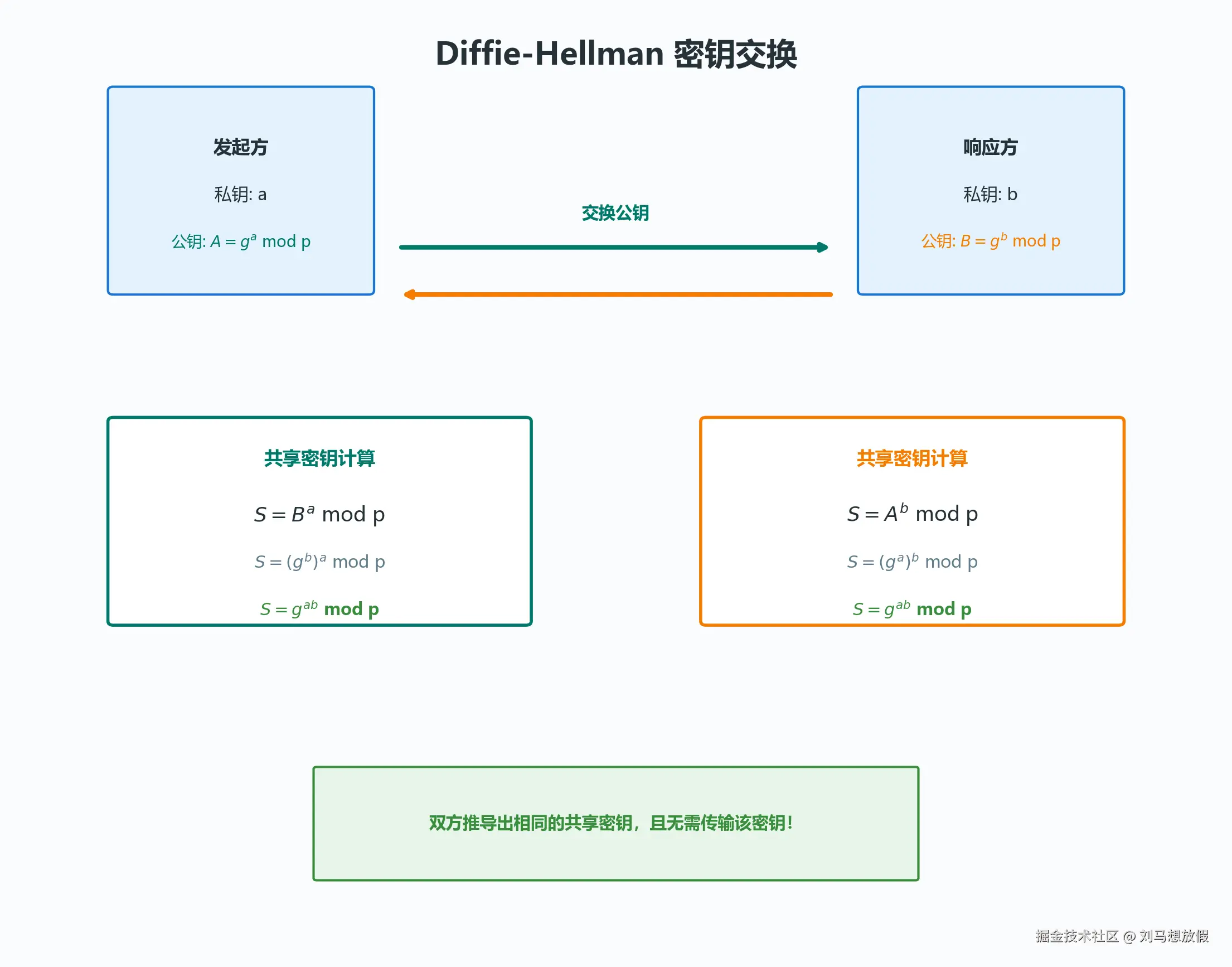 Diffie-Hellman 密钥交换