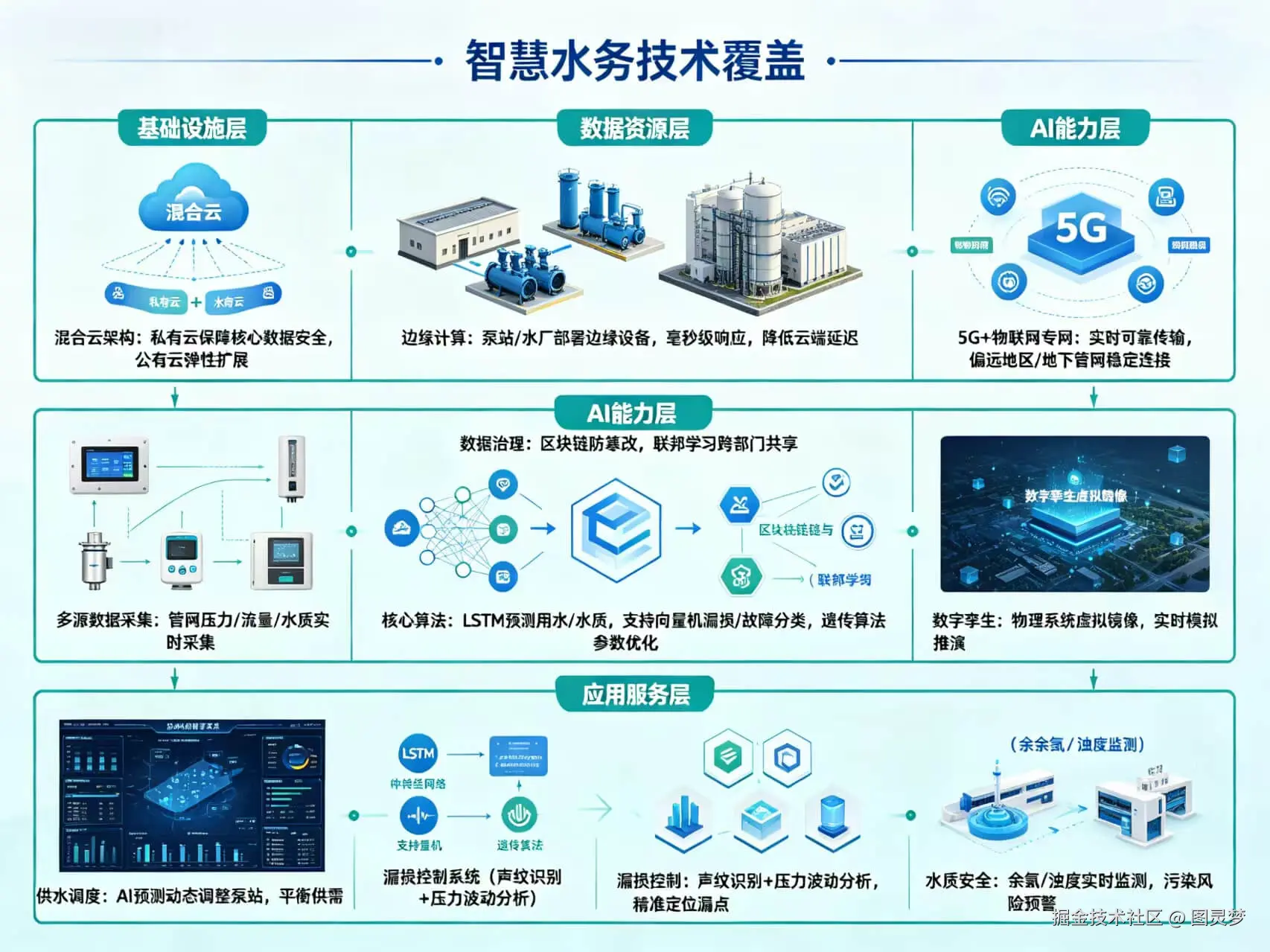 2026年AI+智慧水务全场景应用解决方案白皮书 - 全2509页下载